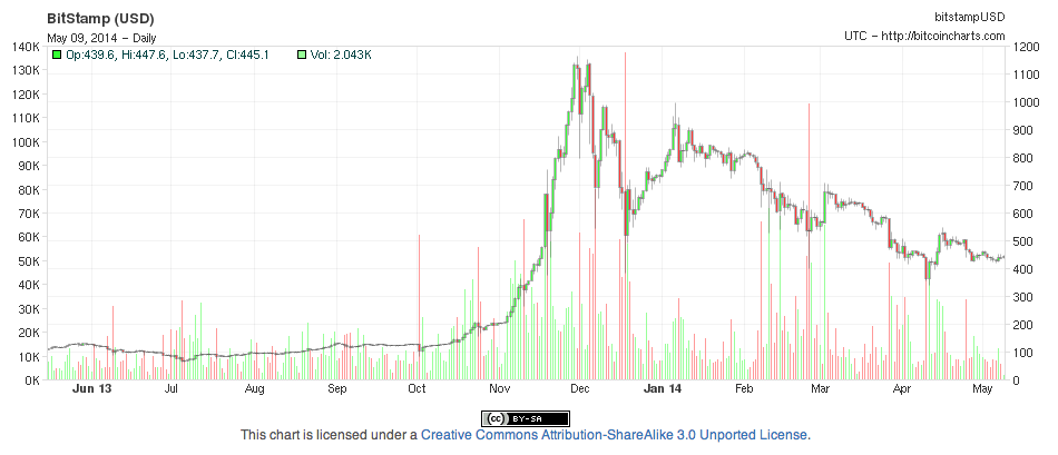 bitcoin to usd 1 year chart