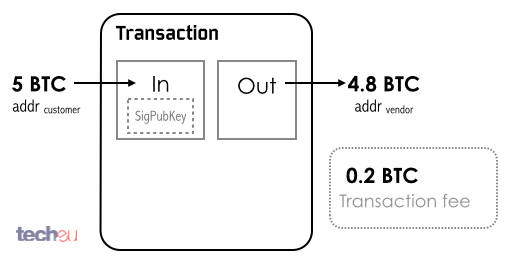 add fee to existing bitcoin transaction