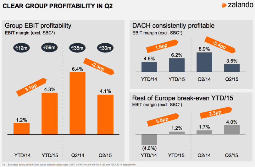 Zalando hit profitability in H1 2015 with an adjusted EBIT of â‚¬59.2 ...