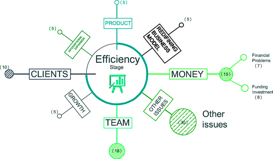 Life Project Efficiency