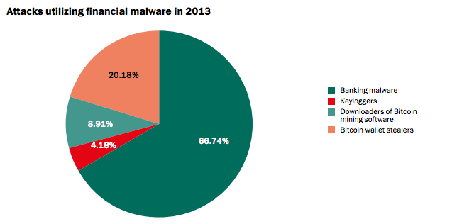 Attacks using financial malware 2013