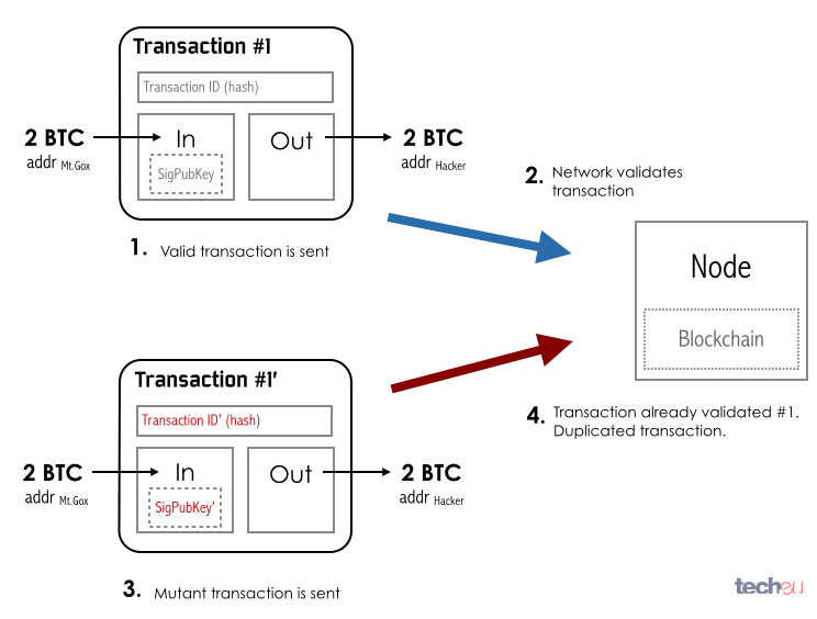 Bitcoin Transaction Diagram : Bitcoin Transaction Volume Growth ...