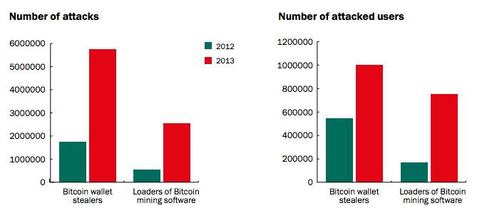 Bitcoin attacks in 2013