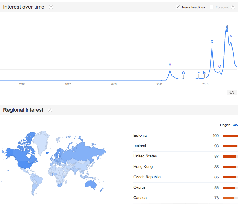 Bitcoin Google Trends Worldwide