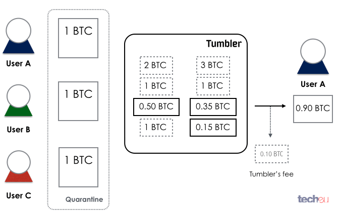Bitcoin tumbler : mixer