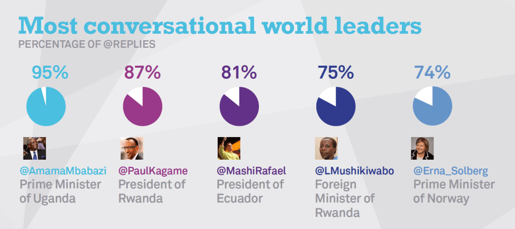Twiplomacy-2014-Most-Conversational-World-Leaders
