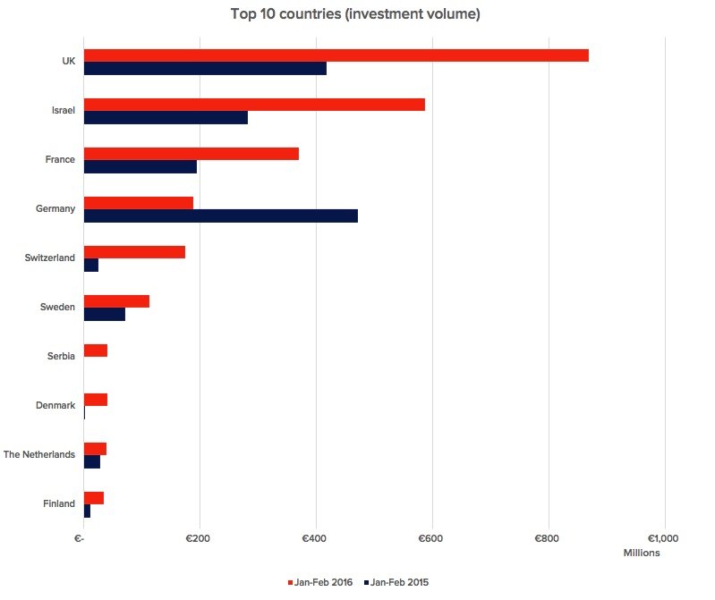 tech eu funding analysis 2016