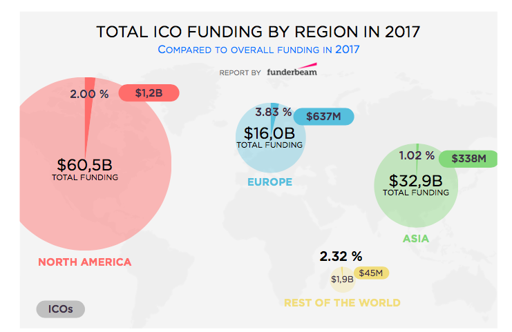 Ico Chart 2017